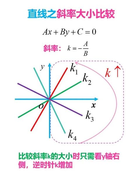 如何判断斜率的大小