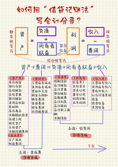 费用类科目借贷怎么记，费用类科目借贷的记法