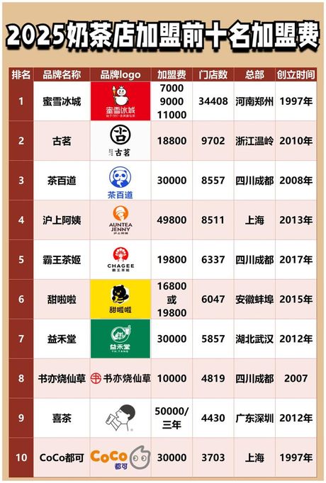 奶茶店加盟一般多少钱，奶茶店加盟2025年投资费用明细