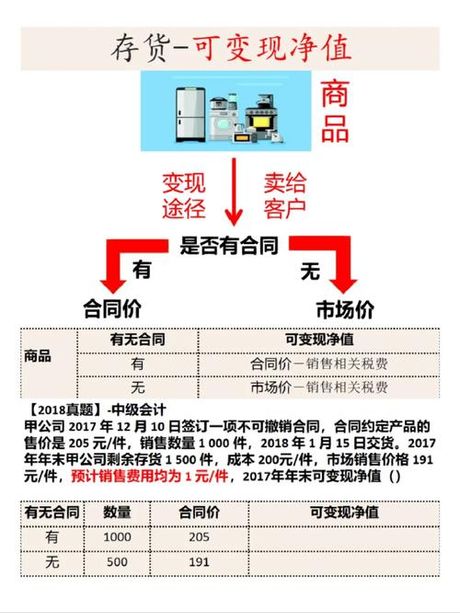 原材料可变现净值计算方法