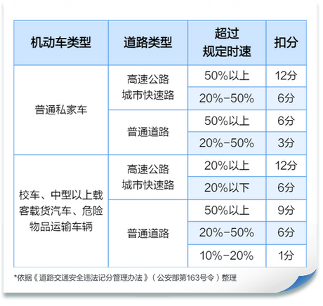 超速30以上不足50的处罚规定