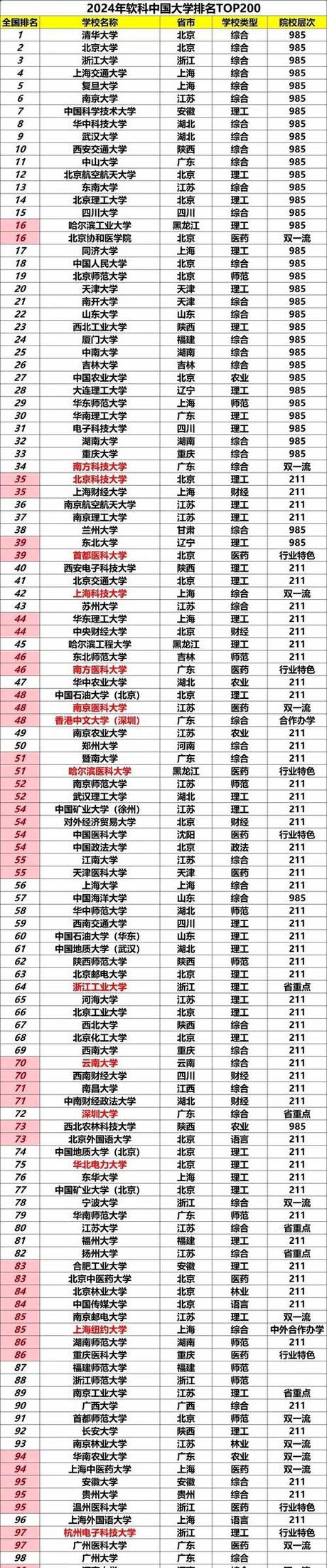 高校排行榜，2024年中国高校排行榜解读