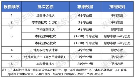 志愿可以报几个？影响录取的因素有哪些