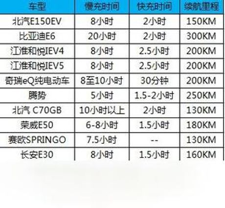 汽车亏电跑多久能充满？