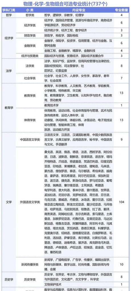 物化生可以报什么专业