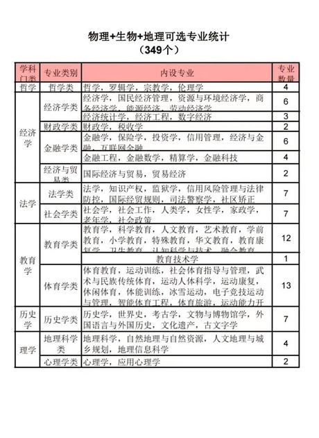 物生地可以报什么专业