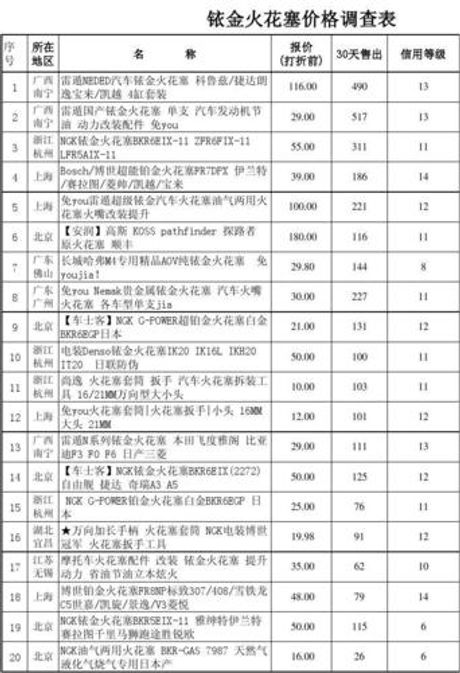 汽车火花塞多少钱一个，汽车火花塞价格百科