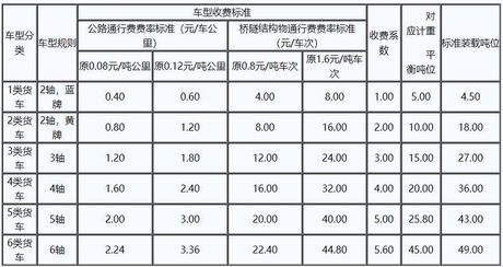 2018高速多久收超时费，2018年高速公路超时费用规定