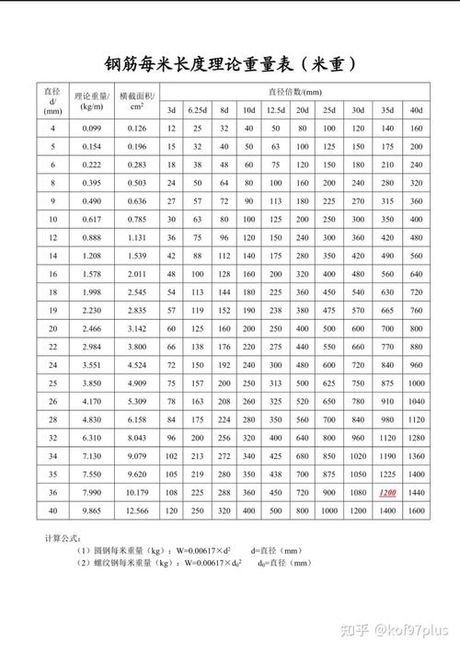 32钢筋一米多少斤，32钢筋一米重量与计算百科