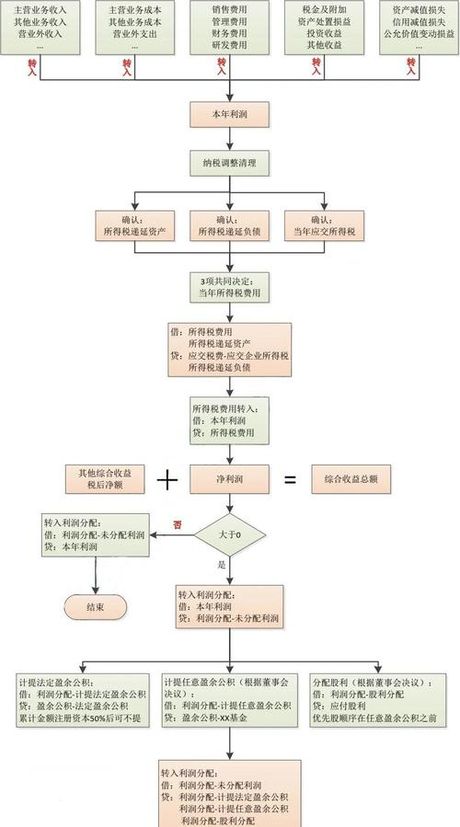本年利润年底怎么结转，本年利润年底结转方法与流程