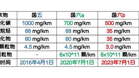 国五国六怎么看，国五国六排放标准识别指南