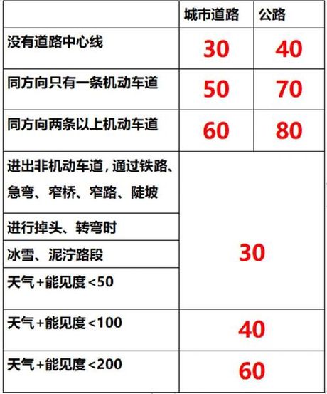 在这条车道行驶的最低车速是多少?