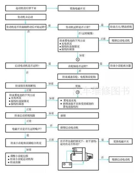 起动机空转的原因，起动机空转的原因及故障排除