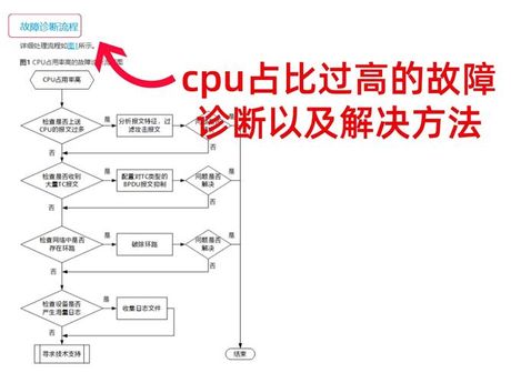 CPU使用率高怎么办？了解原因及解决方法