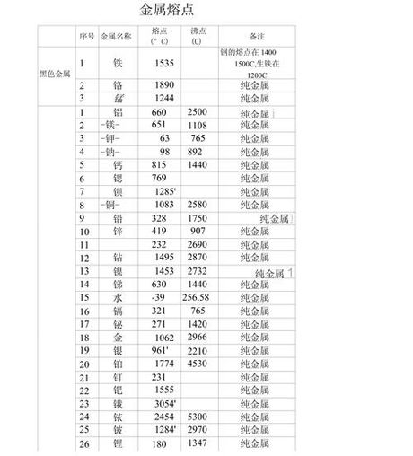 铁的熔点是多少度，铁的熔点