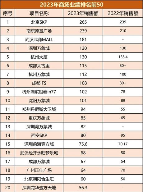 中国万达广场的数量
