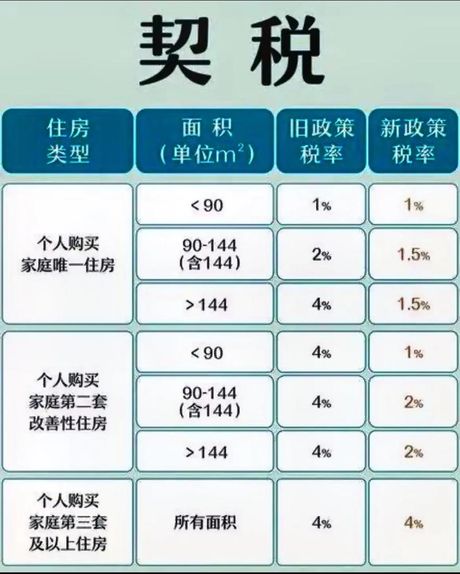 房屋契税计算指南