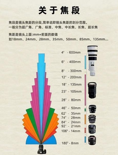 焦距：摄影镜头的关键参数