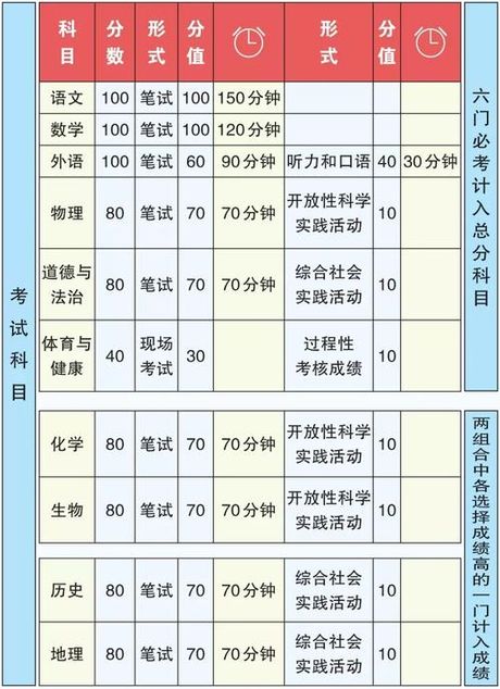 中考:科目与总分解析
