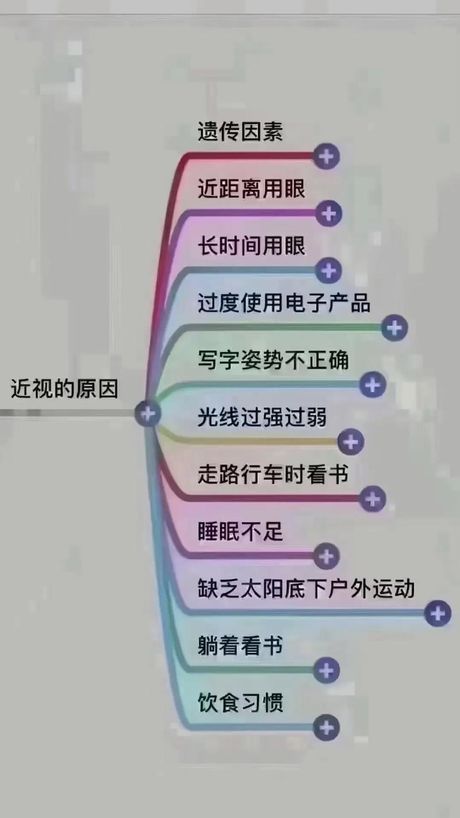 为什么会近视？