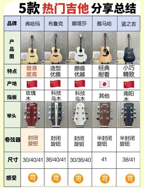 学习吉他：费用指南