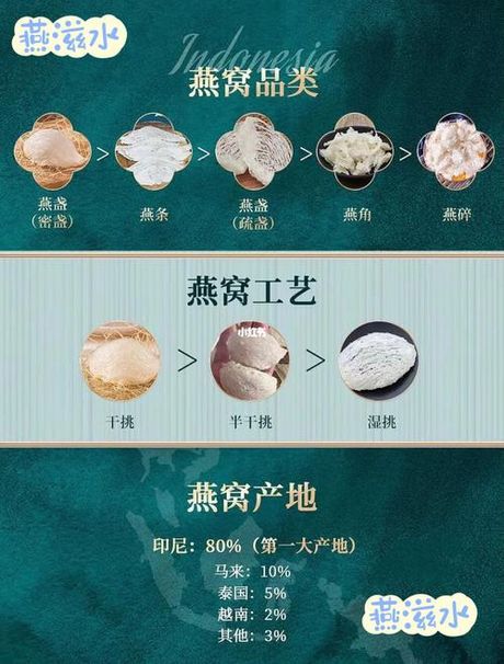 燕窝的制作工艺
