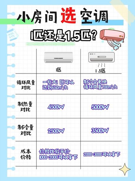 1匹空调能覆盖多少平方？