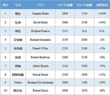 CEO的工资：揭秘企业高管的薪酬结构