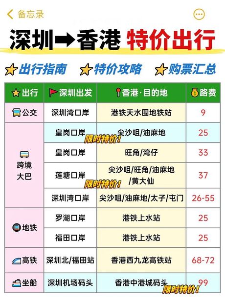 从深圳到香港旅行费用概览