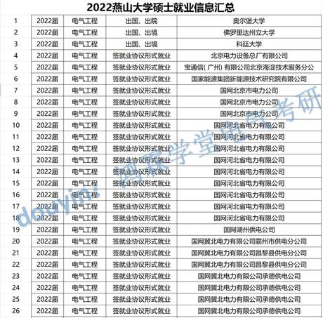 燕山大学就业怎么样，燕山大学就业情况