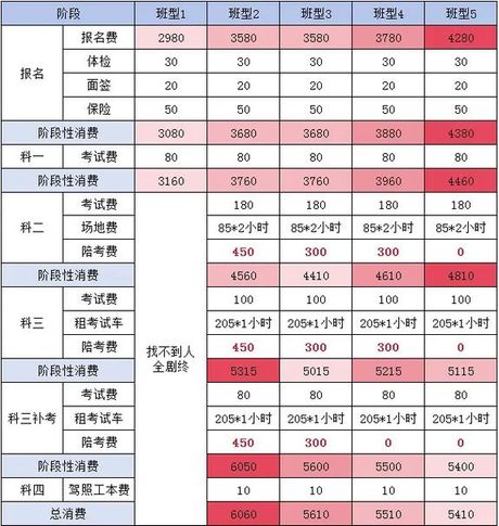 2018年考驾照费用