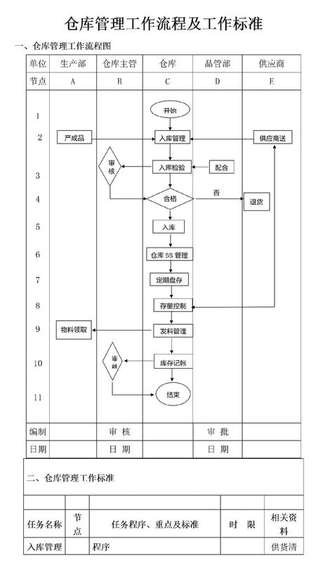 仓库仓储：地理位置与功能