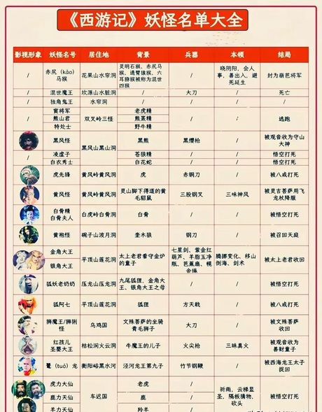 西游记里有多少个妖怪，《西游记》中的妖怪数量及其分类