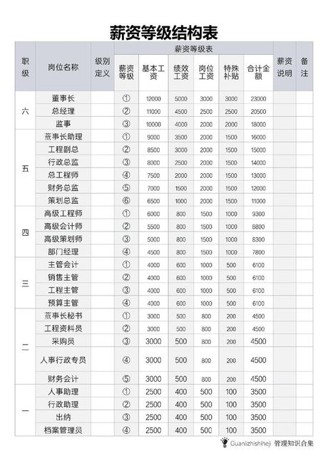 环艺设计薪资概况