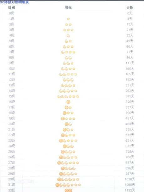 QQ等级解析：一个月亮代表多少级