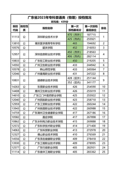 广东职业技术学院概览