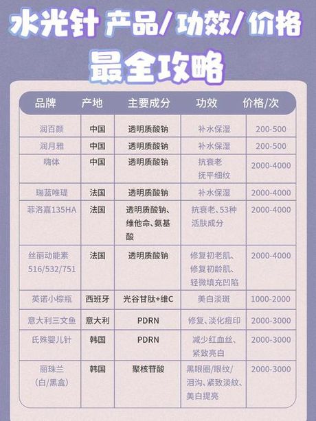 水光针：价格与选择