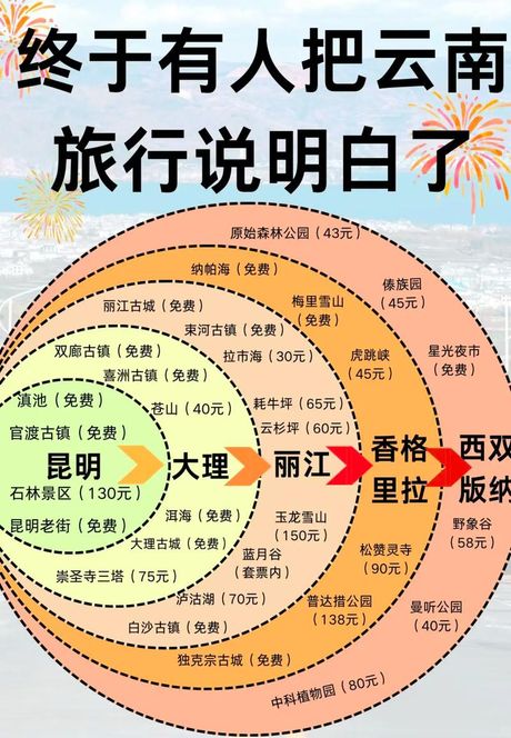 两人去云南旅游的预算攻略