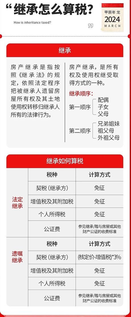 继承房产20%的税怎么算