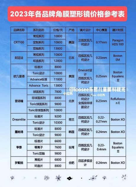 角膜塑形镜：价格与选择