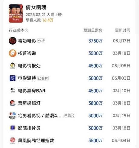 《倩女幽魂》票房分析：经典IP的重生与网络电影的新标杆