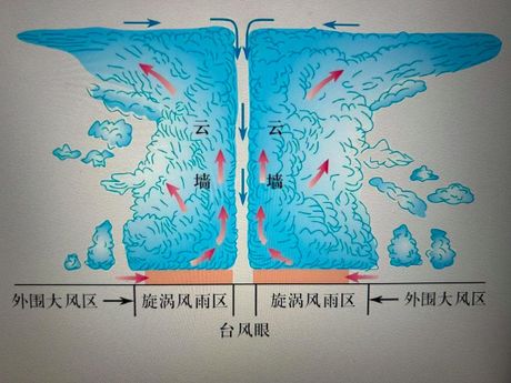 台风形成的原因