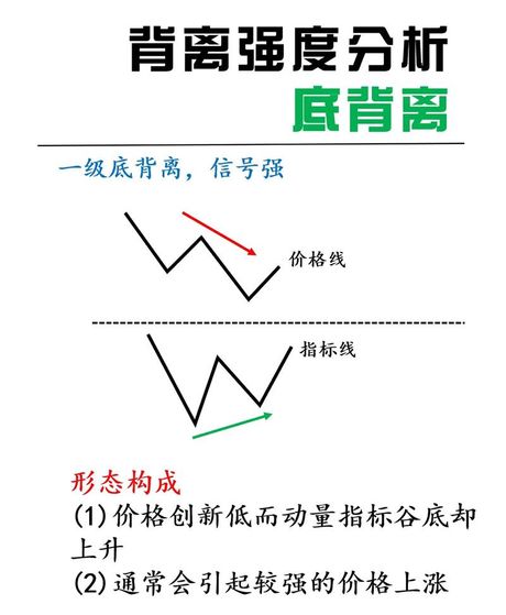 底背离是什么意思