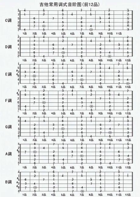 吉他考级：探索音乐之旅的等级划分