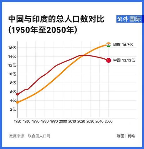 印度有多少人口，印度人口增长概况