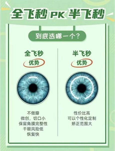全飞秒与半飞秒：近视手术的两种主流选择