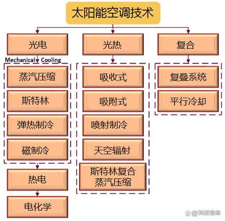 太阳能空调多少钱一台，太阳能空调的价格与市场趋势