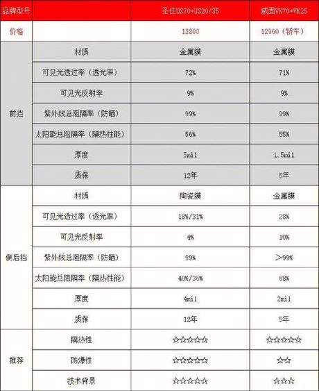 汽车全身贴膜价格揭秘