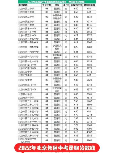 北京中考录取分数线2022，2022年北京中考录取分数线解析