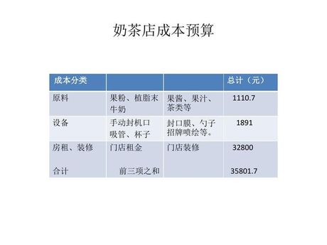 开个奶茶店大概需要多少钱，开奶茶店成本构成与费用明细